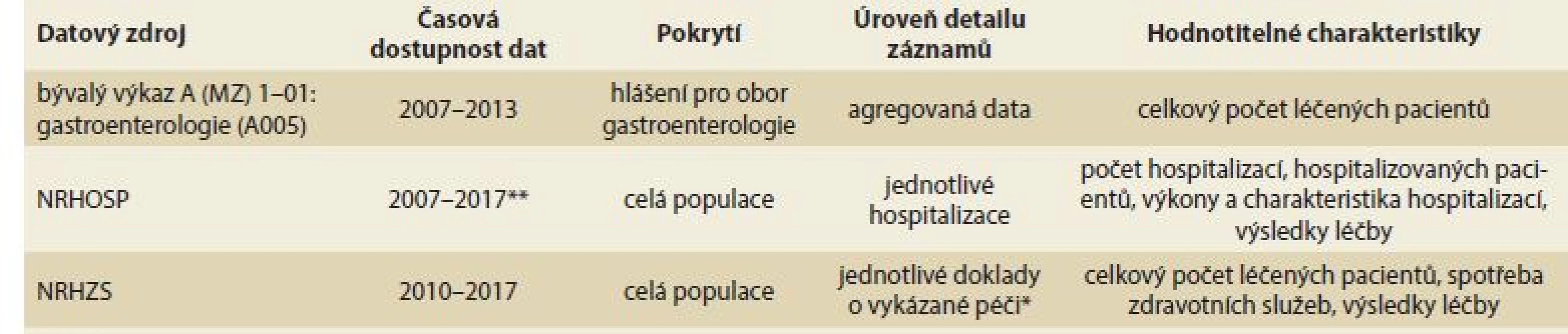 Dostupné datové zdroje pro hodnocení výskytu IBD v české populaci.<br>
Tab. 1. Available data sources for evaluation of IBD occurrence in the Czech population.