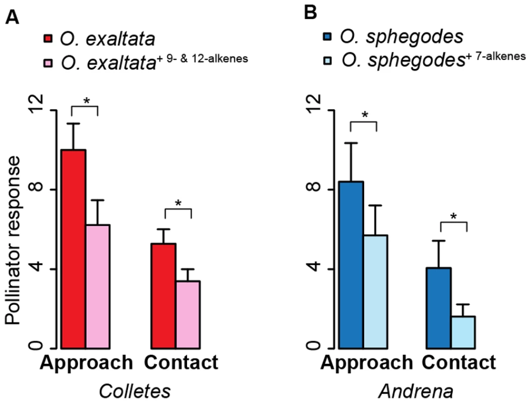 Effects of alkenes with different double-bond position on pollinator behavior.