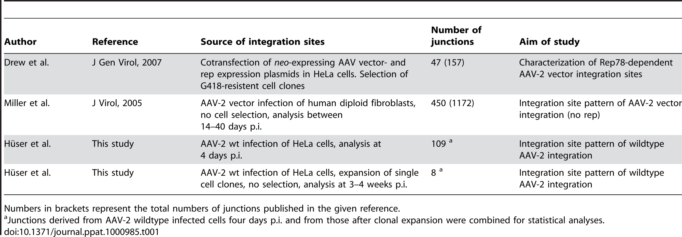 Summary of data sets analysed in this study.