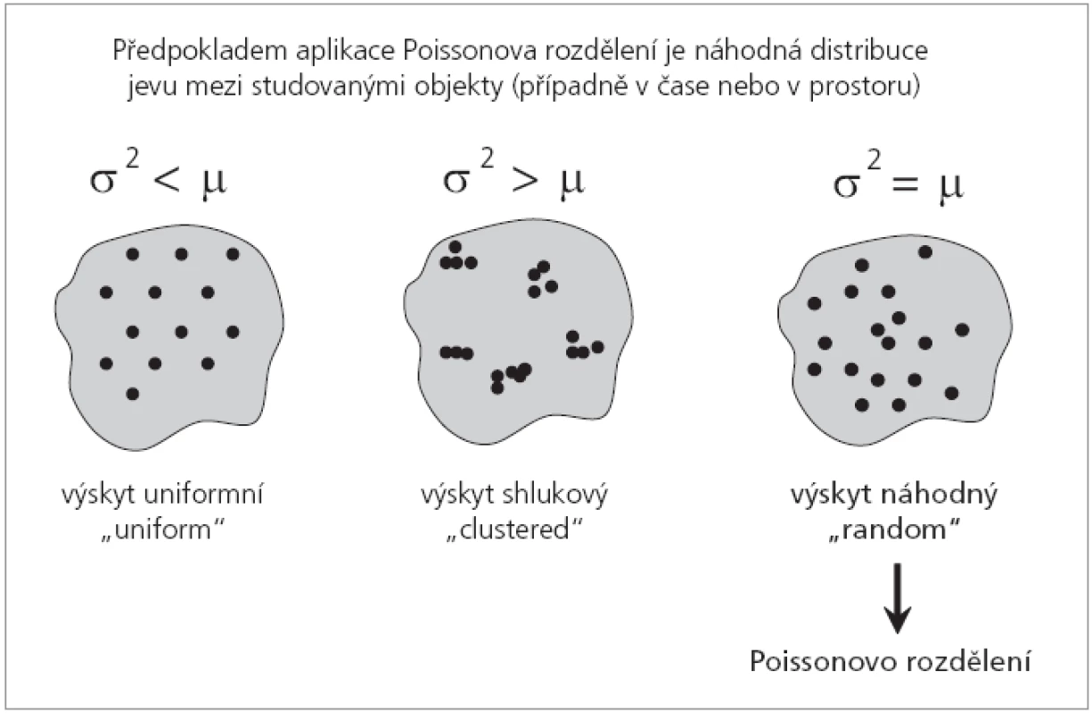 Poissonovo rozdělení je model sledující náhodný výskyt jevu.