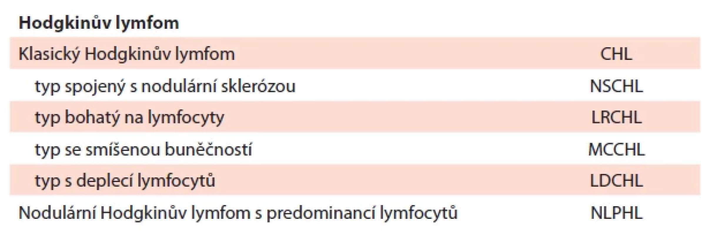 Rozdělení typů Hodgkinova lymfomu dle klasifi kace WHO 5. vydání. Zdroj [24].