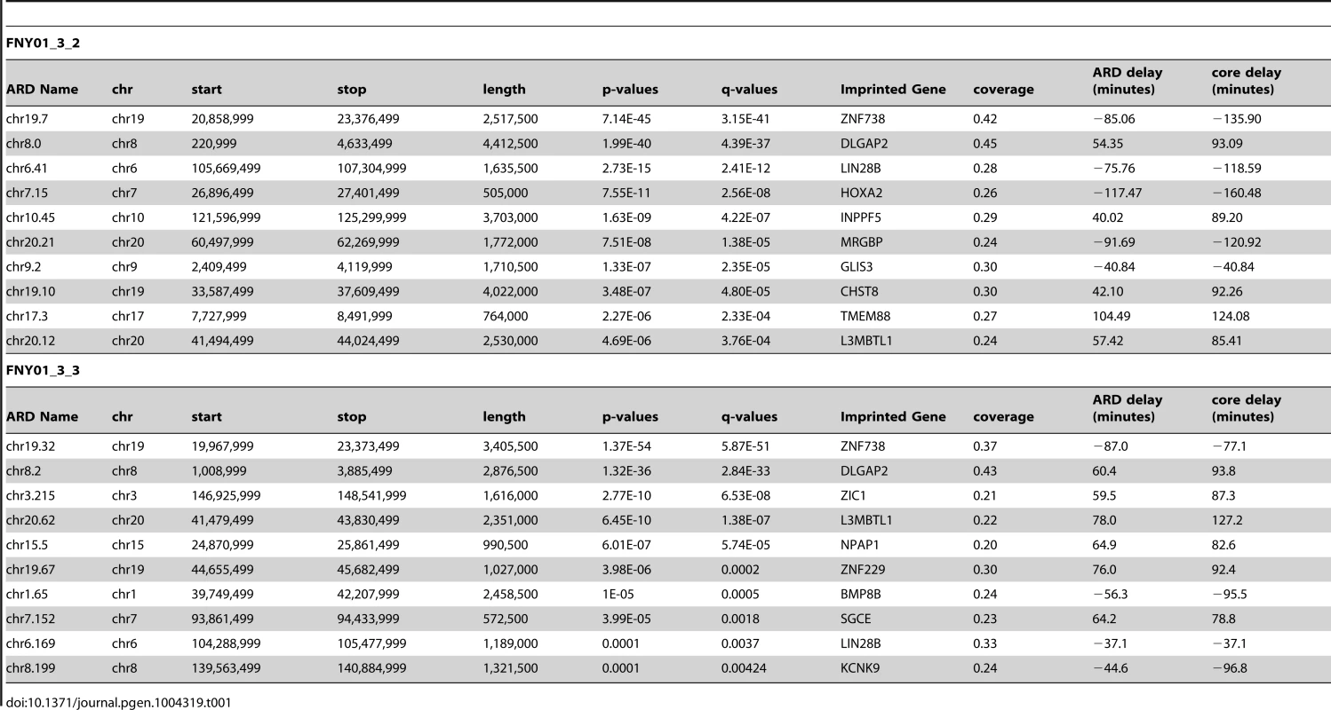 Most significant asynchronously replicated ARD associated with imprinted genes.