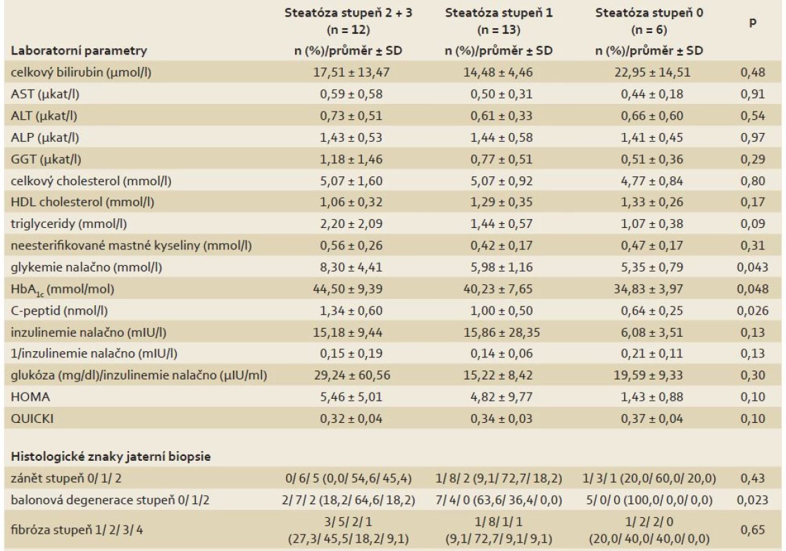 Rozdíly laboratorních a histologických parametrů mezi skupinami pacientů s různým stupněm steatózy v biopsii jater.
Tab. 2. Diff erences in laboratory and histological parameters between groups of patients with various steatosis grade on the liver biopsy.