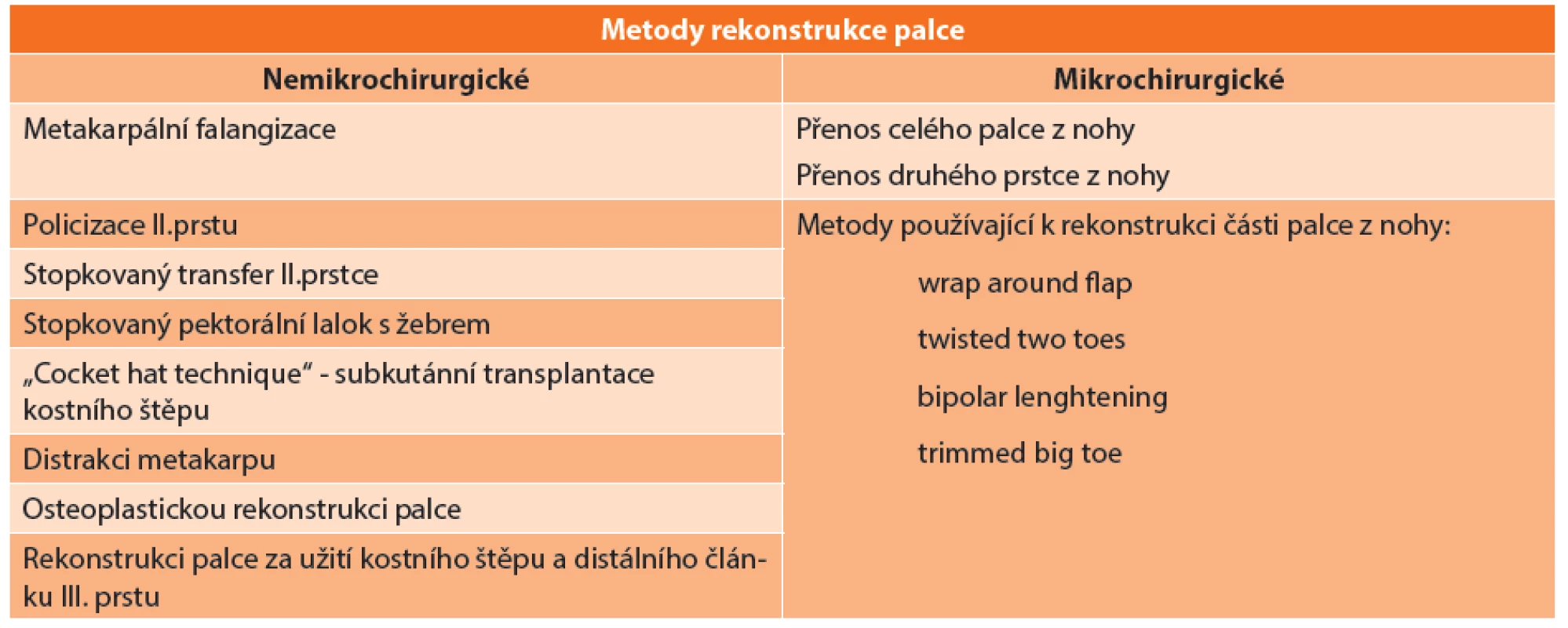 Současné možnosti rekonstrukce palce
Tab. 1: Current options for reconstruction of the thumb