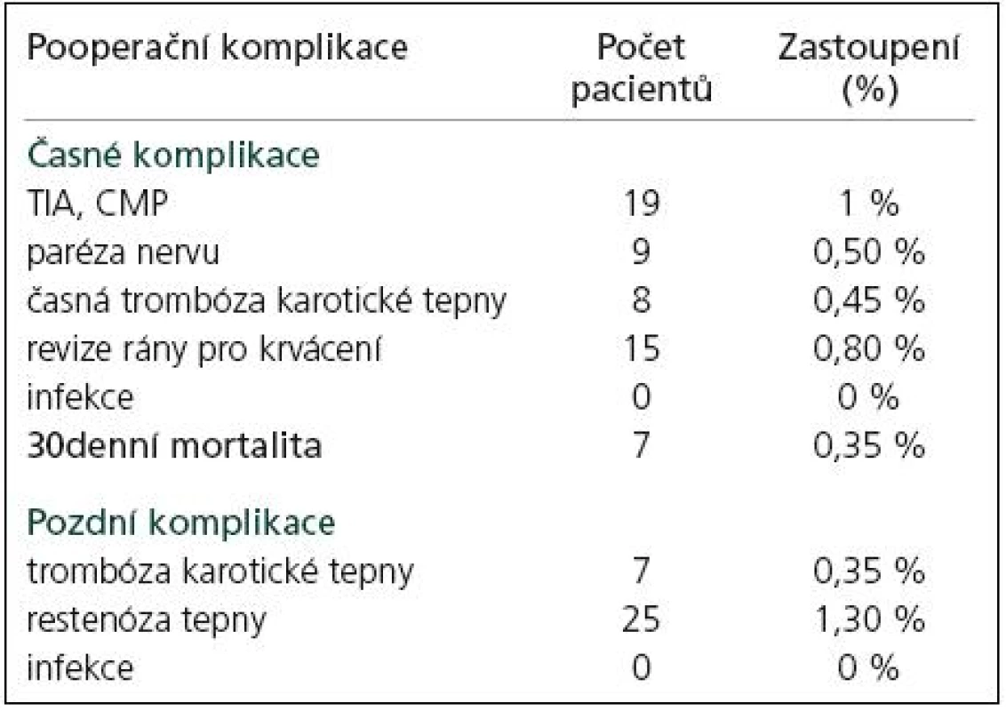 Pooperační komplikace (časné, pozdní) a mortalita u souboru 1 957 nemocných operovaných pro onemocnění karotických tepen v letech 1997–2009.
