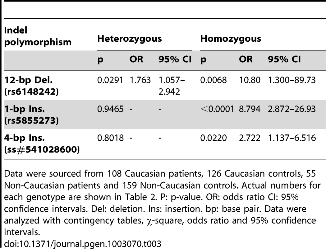 Comparison of genotype frequencies between BEEC patients and normal controls.