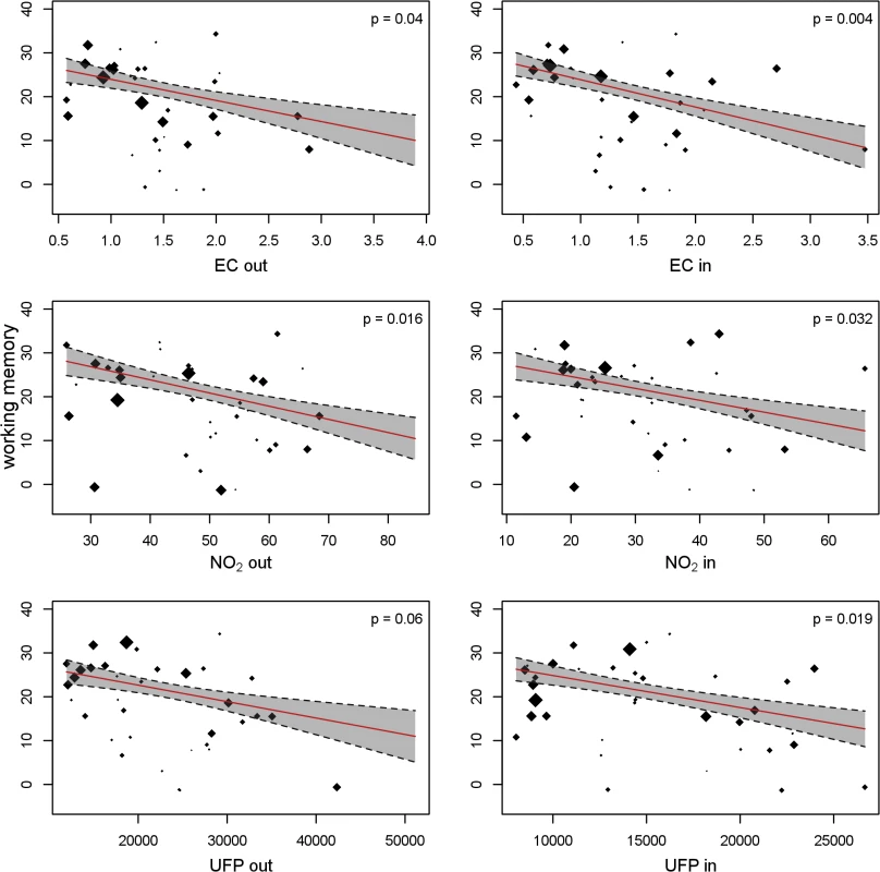 Working memory development and long-term exposure to traffic-related air pollutants.