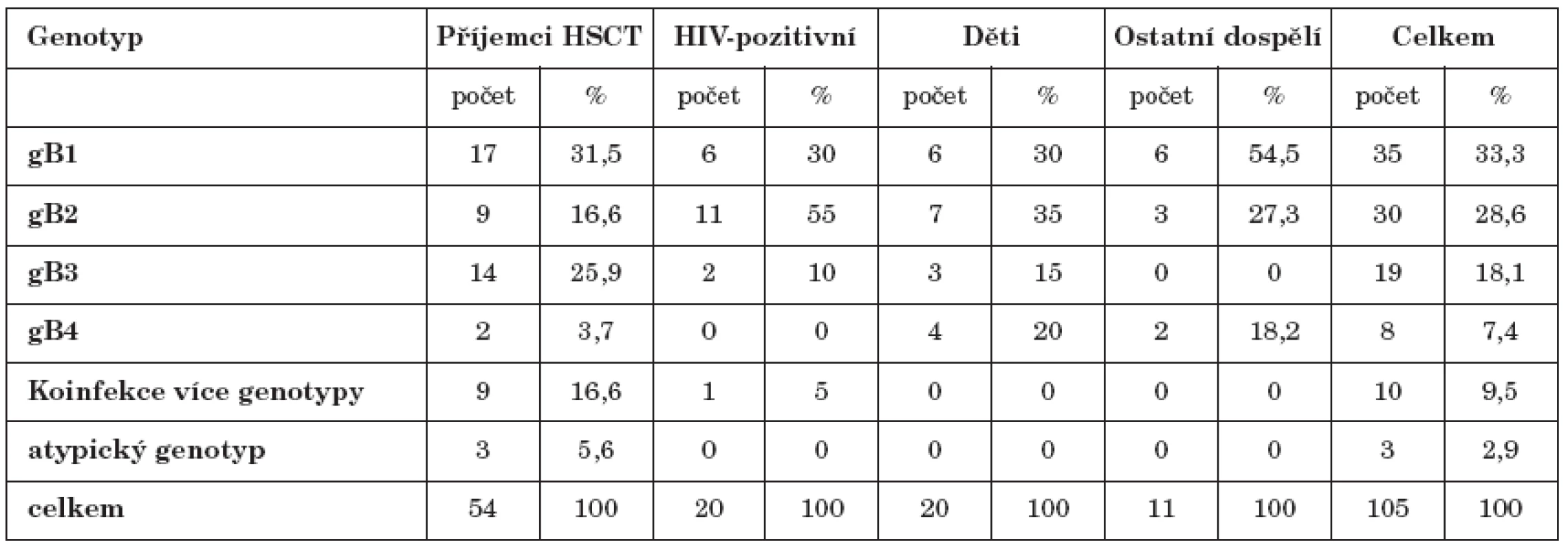 Výskyt jednotlivých genotypů gB
Table 3. Distribution of gB genotypes