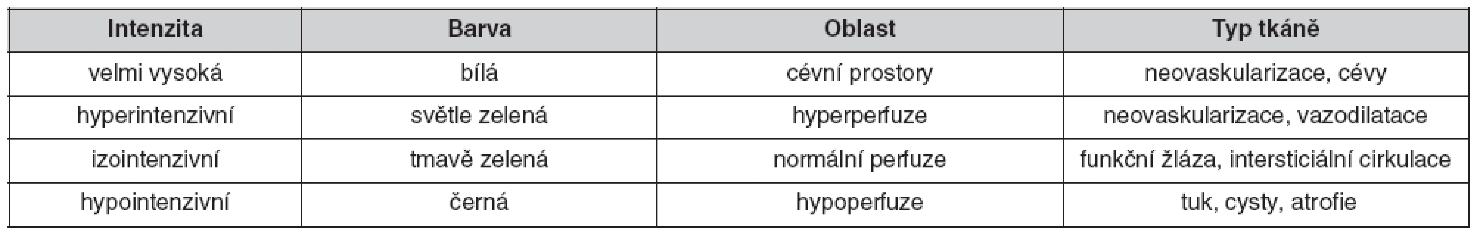 Stupně intenzity signálu při CTLM vyšetření