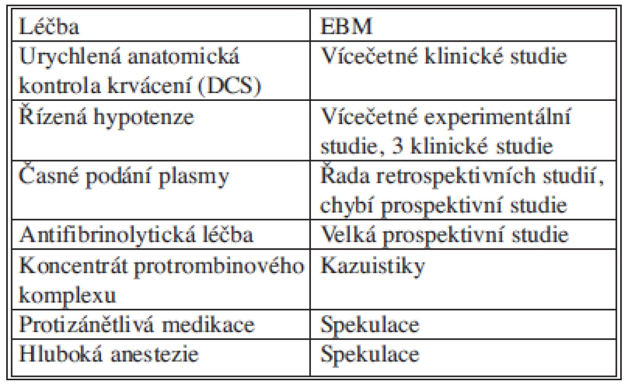 Náplň hemostatické resuscitace a jeji význam podle EBM (Evidence Base Medicine)
Tab. 2: Hemostatic resuscitation and its importance according to EBM (Evidence Based Medicine)