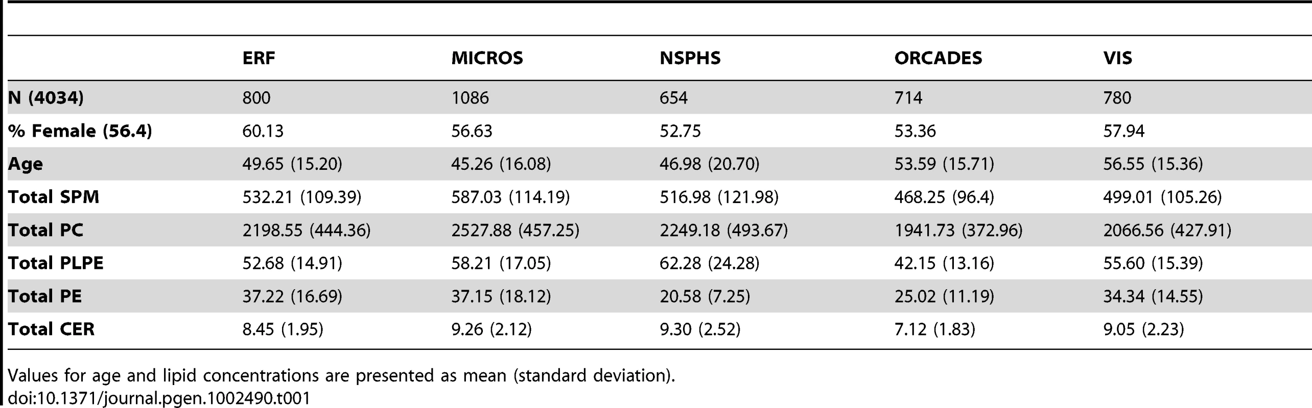 Study populations.