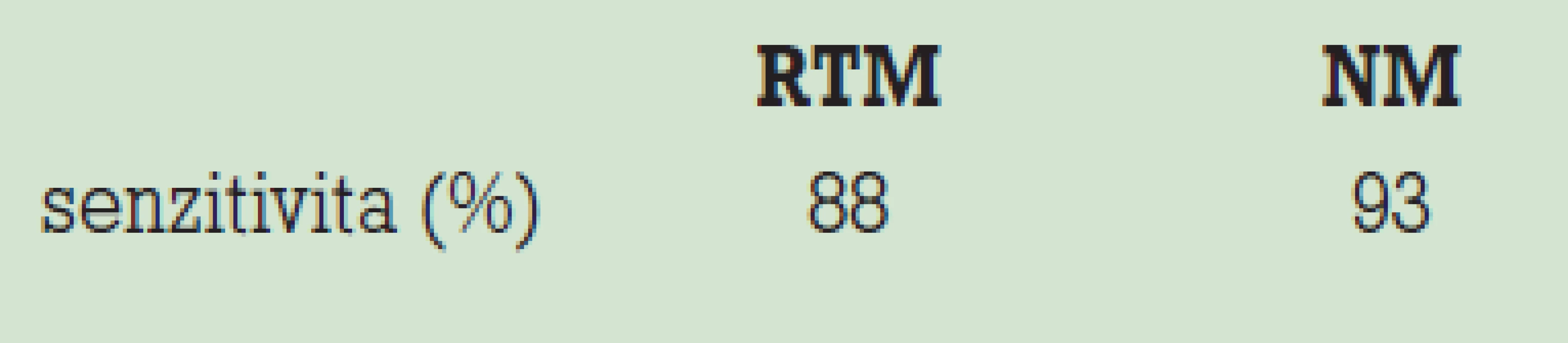 Senzitivita mikrovlnnej rádiometrie (RTM) a natívnej mamografie (NM).