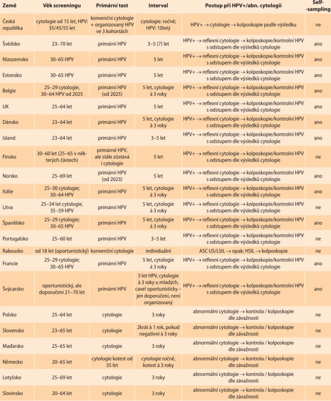 Přehled screeningových programů karcinomu děložního hrdla v Evropě. Tab. 1. Cervical cancer screening programmes in Europe.