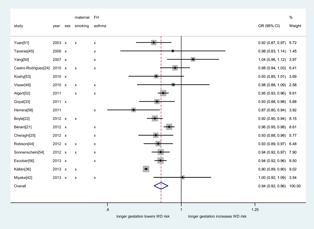 Meta-analysis of adjusted dose–response association between gestational age (per week increase) and childhood wheezing disorders.