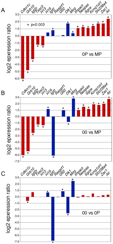 Expression abnormalities at imprinted loci in 8.5dpc 0P and 00 embryos.