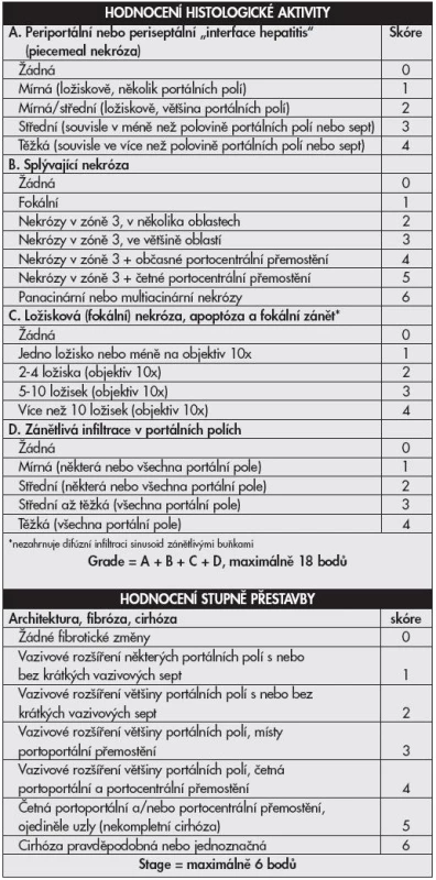 Klasifikační schéma chronických hepatitid <b>Knodell HAI modifikovaný Ishakem</b>