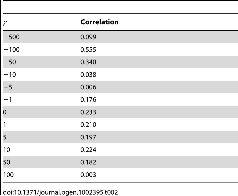 Correlation in selection coefficient probability between <i>D. melanogaster</i> and <i>D. simulans</i>.