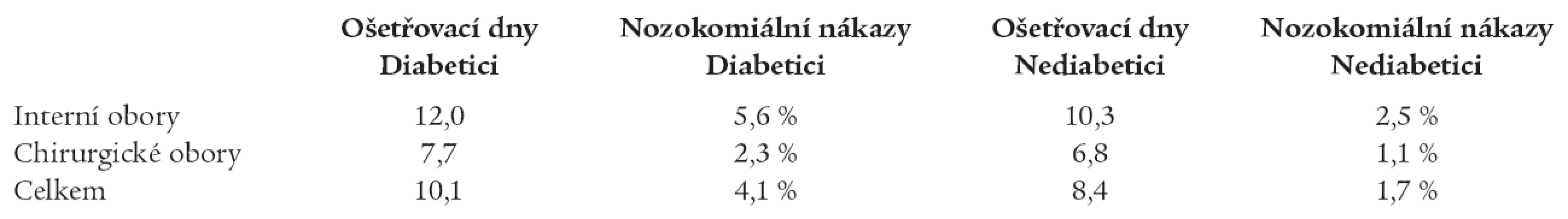 Incidence nemocničních infekcí zaznamenaných v roce 2004 a průměrná doba hospitalizace podle přítomnosti nebo nepřítomnosti diagnóz E10–E14.
