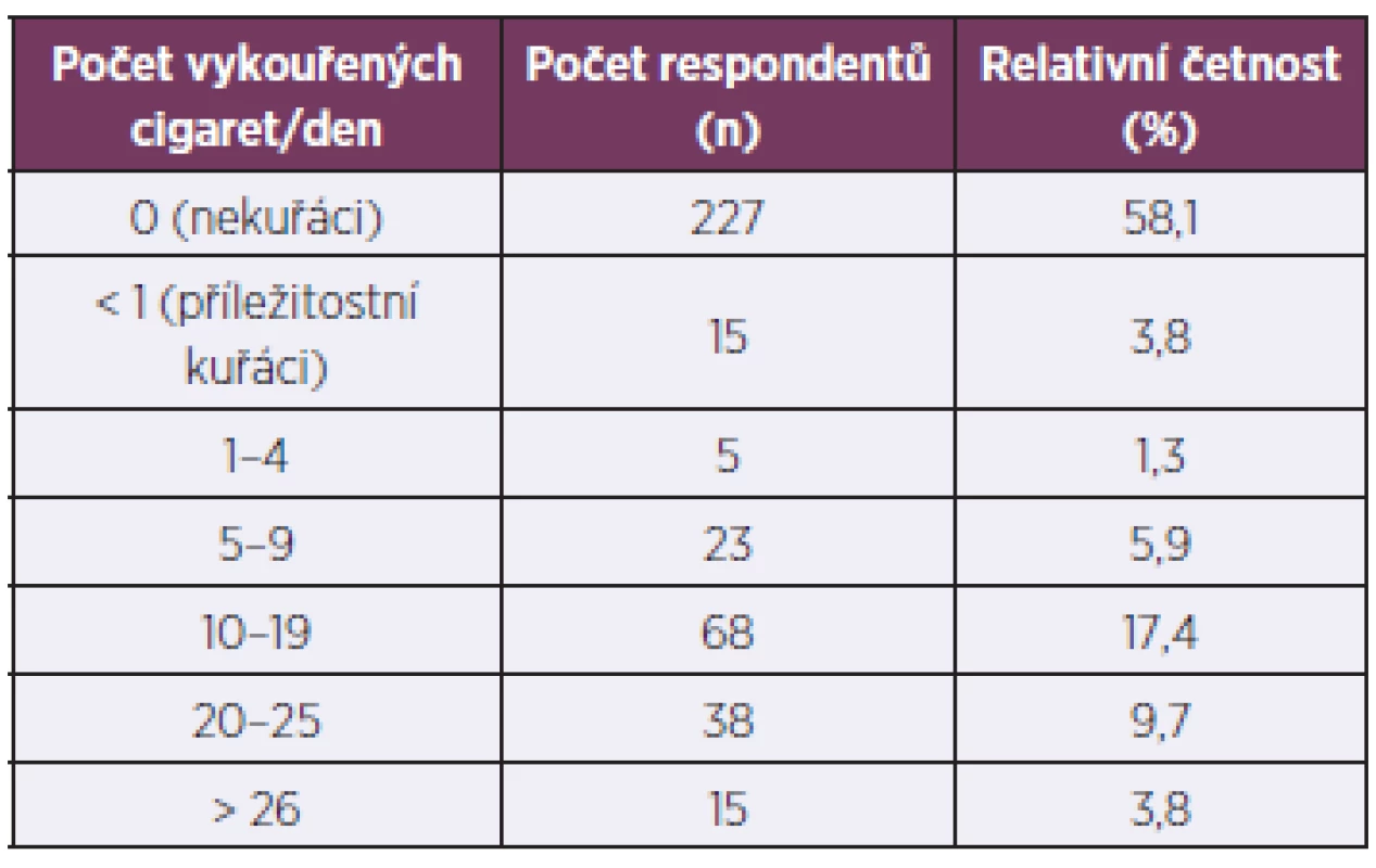 Kuřácký návyk v souboru (n = 391)
