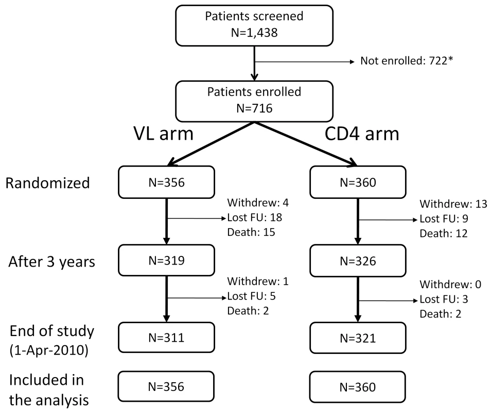 Patients' disposition.