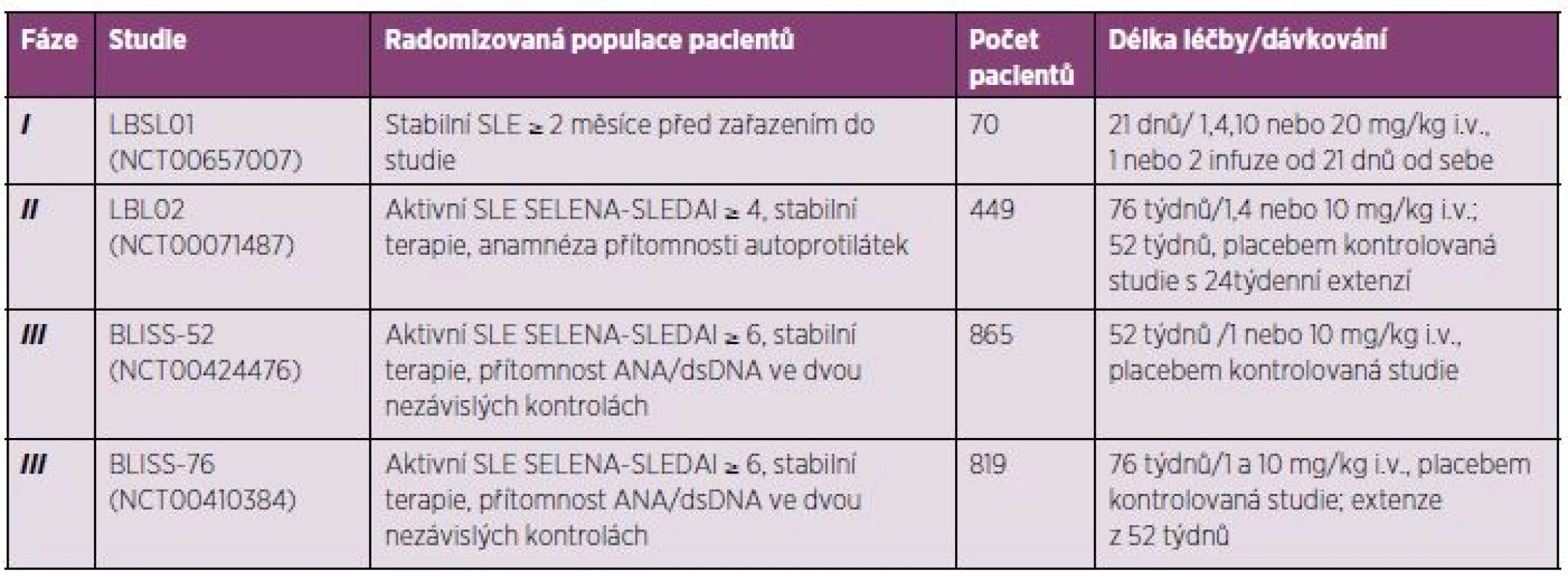 Přehled již ukončených klinických studií s belimumabem u pacientů se SLE.