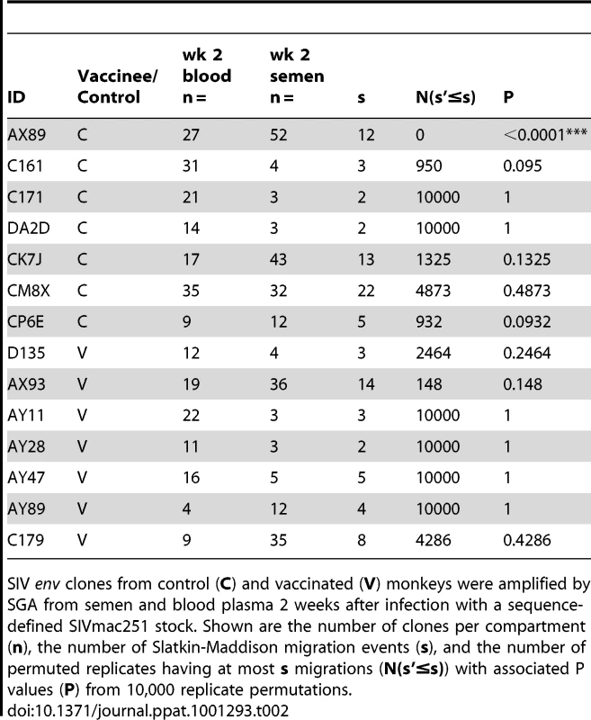 SIV genetic compartmentalization at peak virus replication.