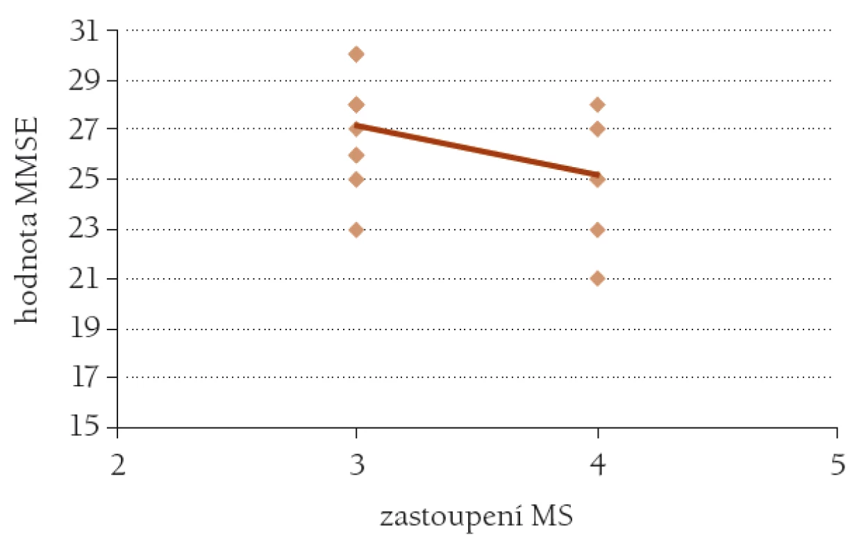 Závislost výsledku testu MMSE na výskytu metabolického syndromu MS.
n = 23, r = 44, p < 0,05