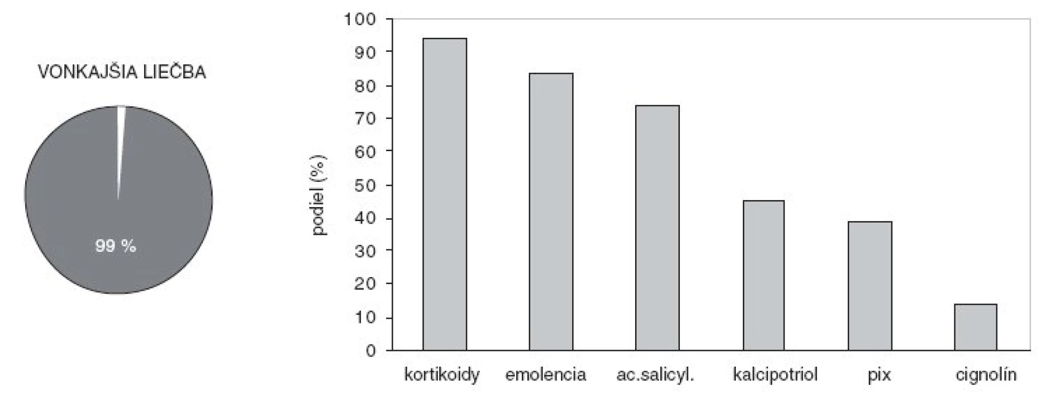 Pacienti používajúci lieky na vonkajšie použitie (kruhový graf) a podiel najvýznamnejších dermatologických extern na vonkajšej liečbe (stĺpcový graf).
