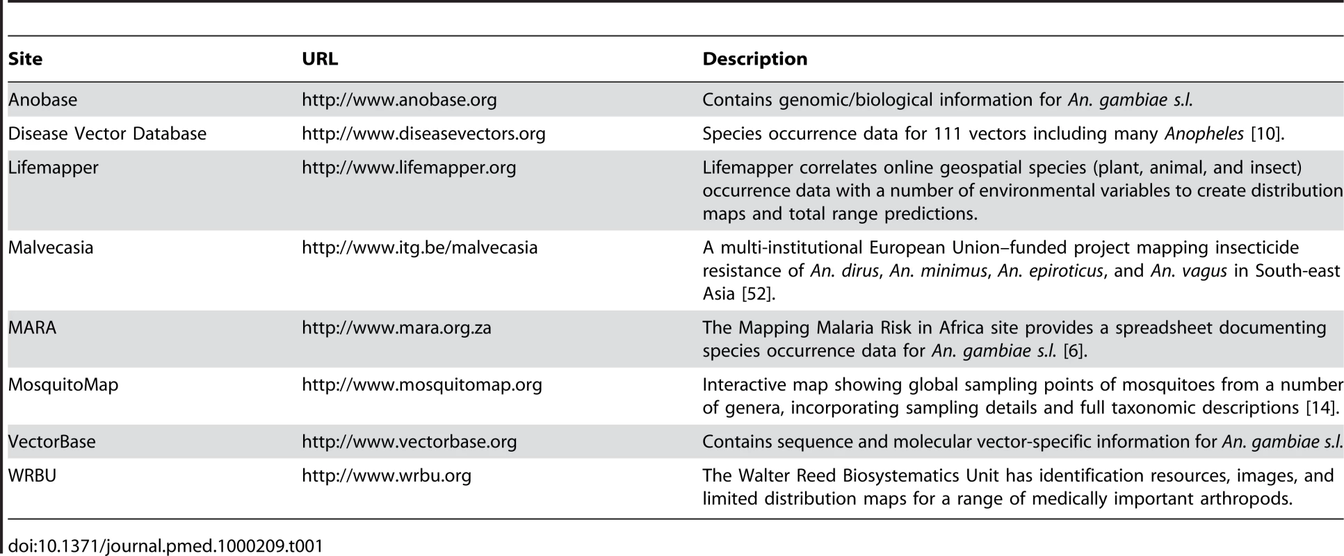 Summary of the online resources for <i>Anopheles</i>.