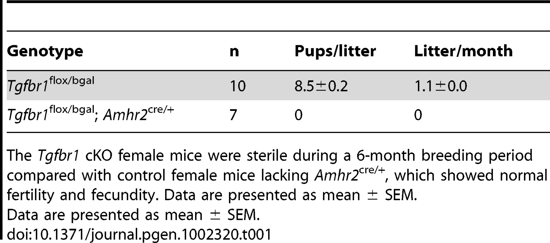 Fertility test of <i>Tgfbr1</i> cKO mice.