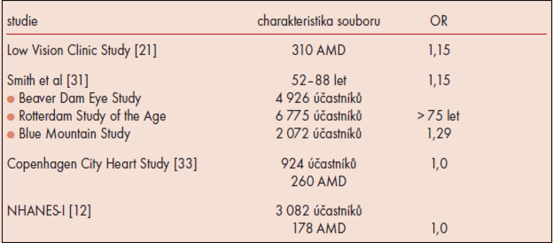 Závislost AMD na pohlaví.