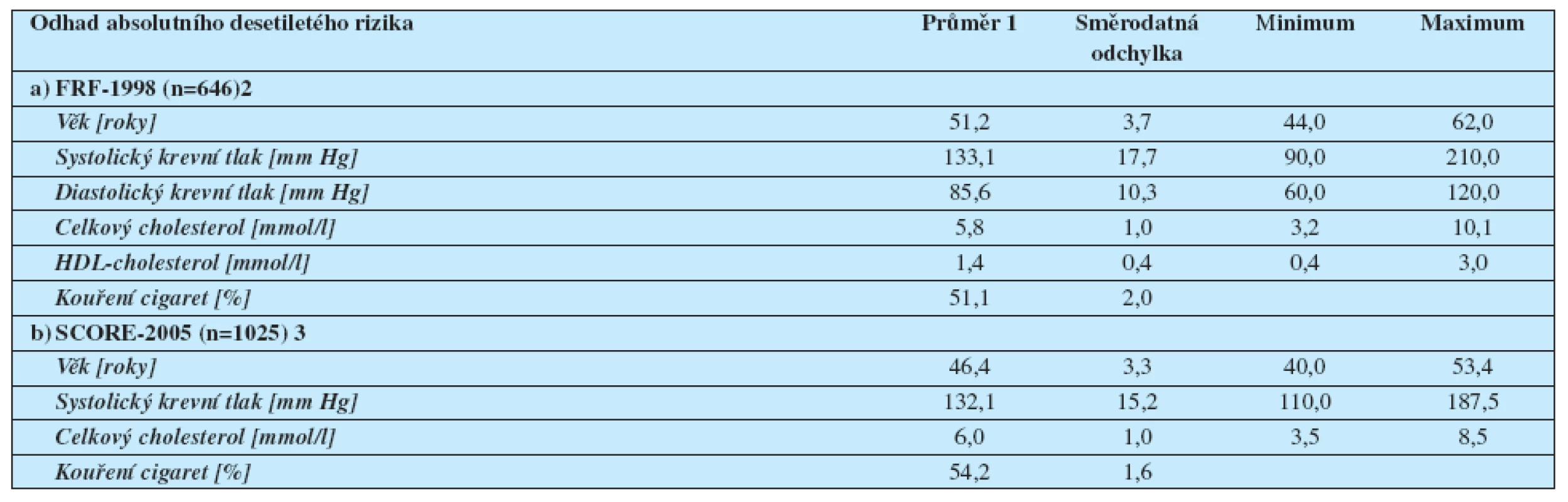 Popisné charakteristiky veličin nutných ke stanovení odhadu absolutního desetiletého rizika:
a) rizika ischemické choroby srdeční (ICHS) dle framinghamské rizikové funkce (1998),
b) rizika úmrtí na kardiovaskulární onemocnění (KVO) dle SCORE nomogramu (2005)