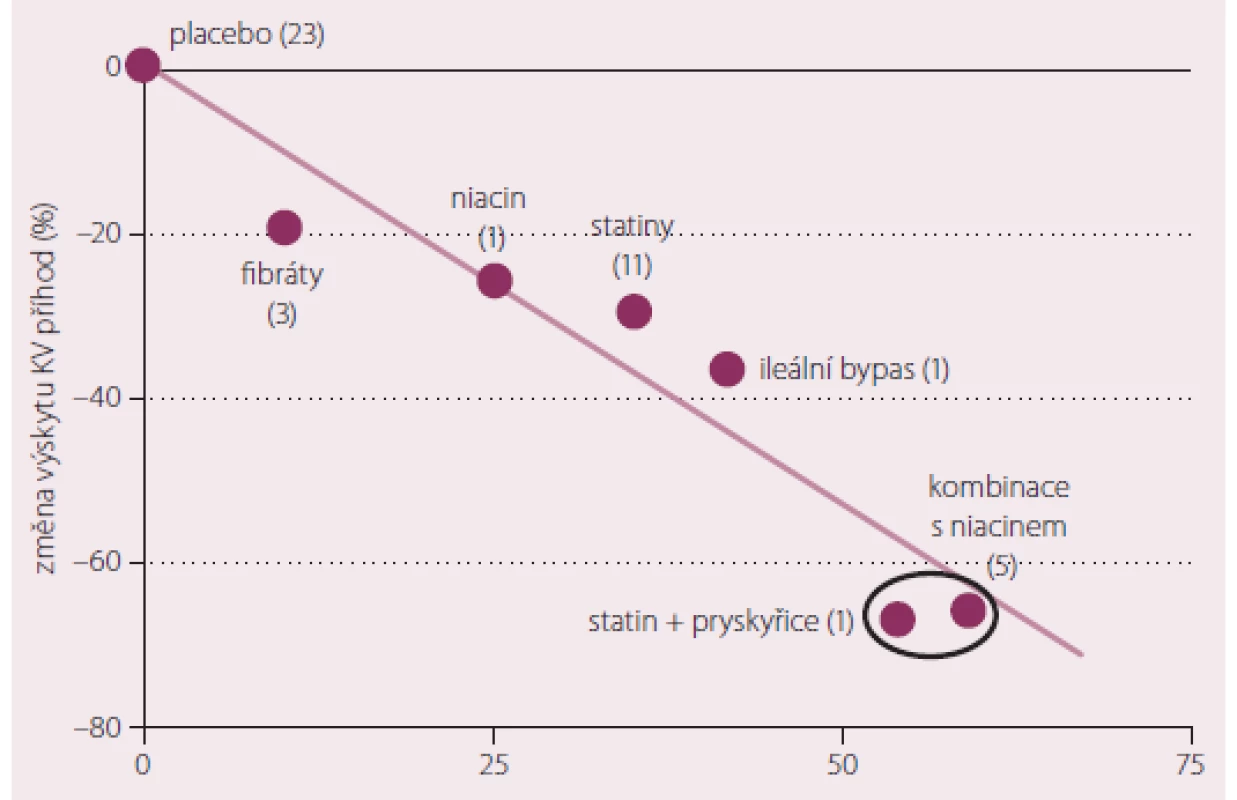 % vzestupu HDL cholesterolu + % poklesu LDL cholesterolu dosažené terapií = % snížení rizika vaskulárních příhod.