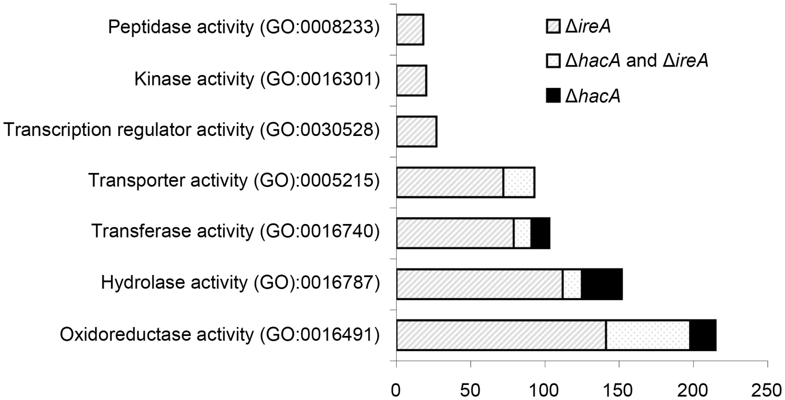 Gene Ontology mapping of differentially expressed genes in Δ<i>hacA</i> and Δ<i>ireA</i> mutants.