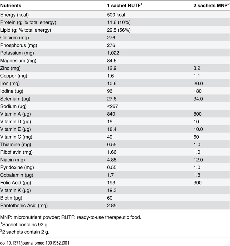 Nutritional supplements’ composition per serving.