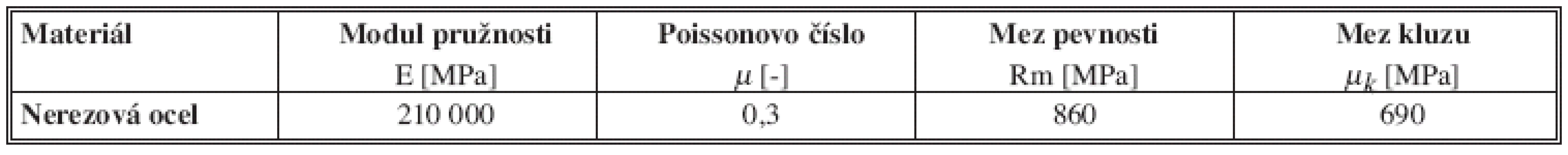 Materiálové charakteristiky použité DHS
Tab. 1: DHS material characteristics
