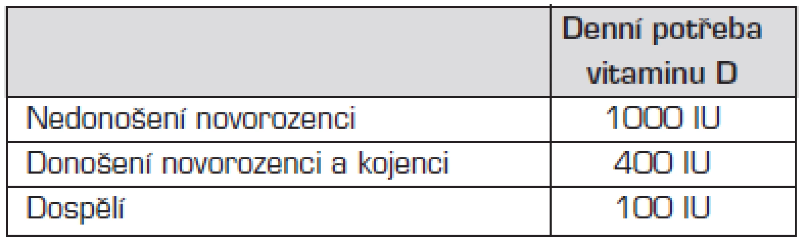 Denní potřeba vitaminu D.