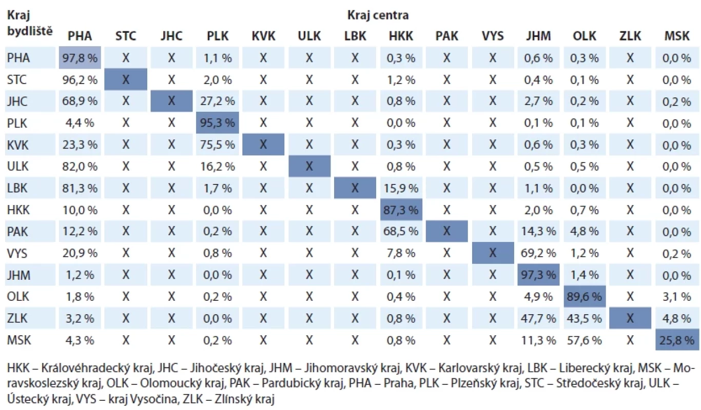 Podíl pacientů z jednotlivých krajů vyšetřených v PET centrech v různých krajích ČR v roce 2013.