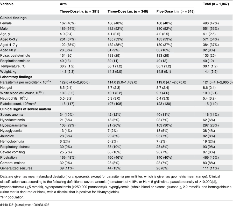 Patient clinical and laboratory findings on admission in intention-to-treat population.
