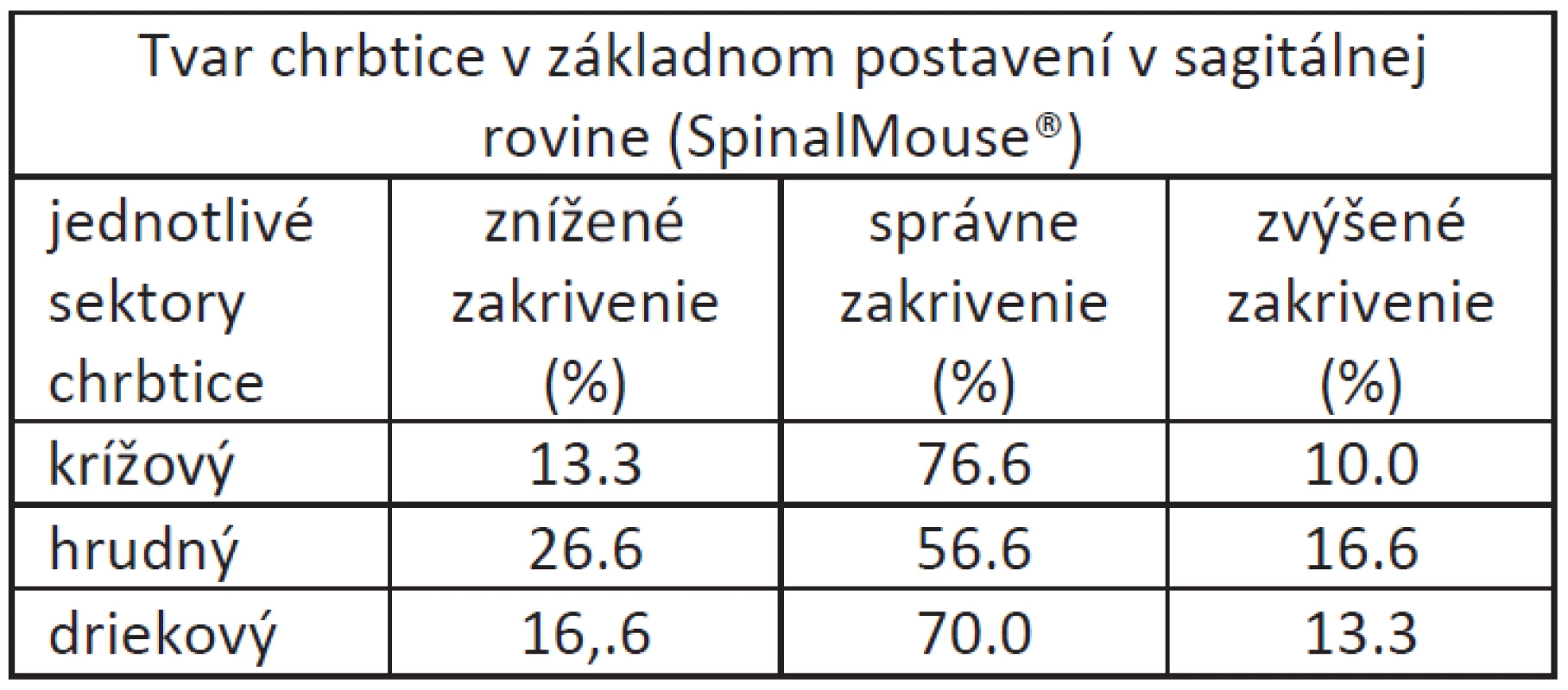 Percentuálne zastúpenie zmien tvaru chrbtice v sagitálnej rovine hodnotených pomocou SpinalMouse<sup>®</sup> u študentov fyzioterapie.