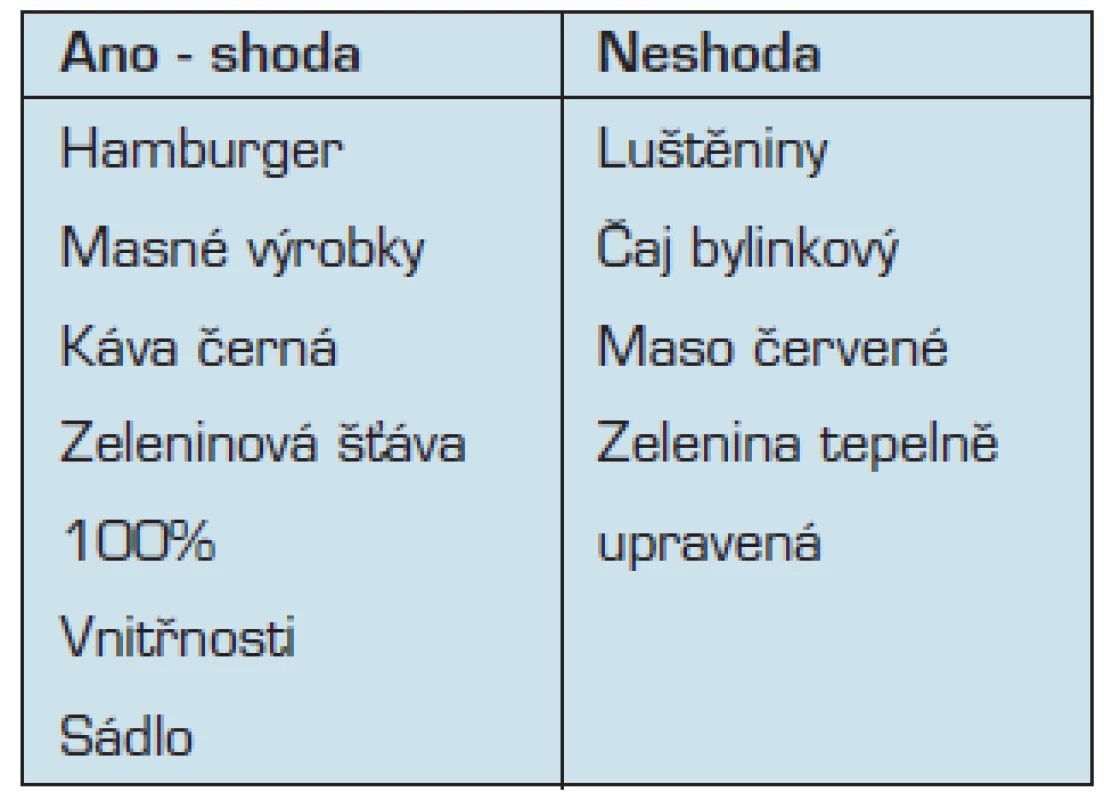 10 nejméně oblíbených položek – shoda s konzumací: z 10 nejméně preferovaných je mezi 10 nejméně konzumovanými – dívky
