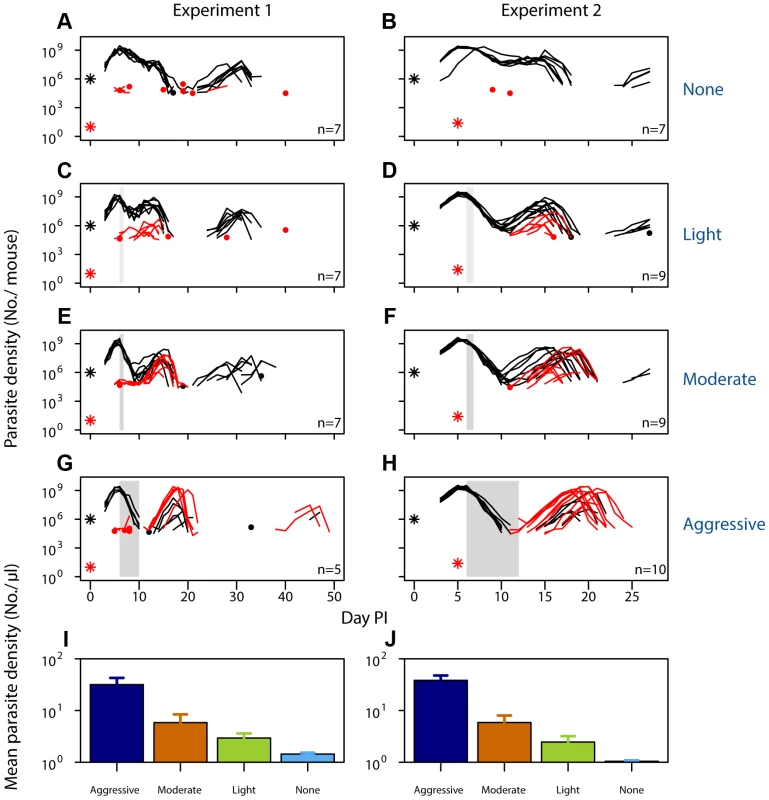 Selection of resistant parasites increases with drug pressure.