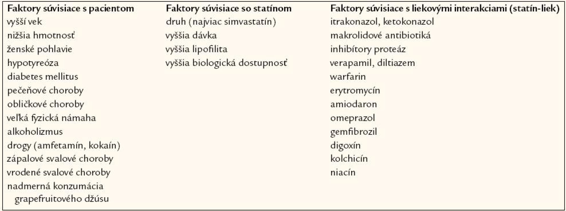 Rizikové faktory statínovej myopatie.