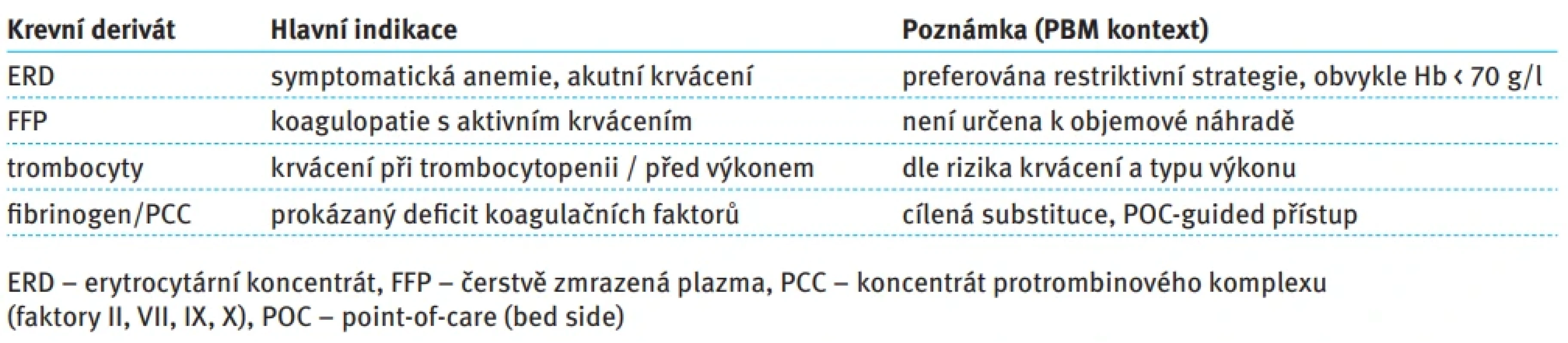 Indikace krevních derivátů v rámci Patient Blood Management. Tab. 12. Indications for blood component transfusion in Patient Blood Management.