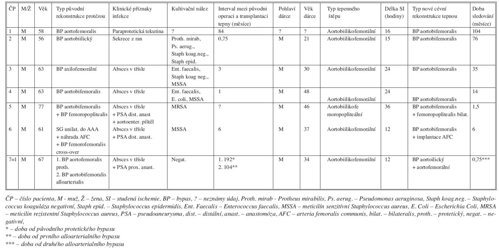 Charakteristika pacientů s infekcí cévní protézy nebo stentgraftu léčených transplantací tepny
Tab. 4. Characteristics of patients with vascular prosthesis or stentgraft infections, managed by arterial transplantation
