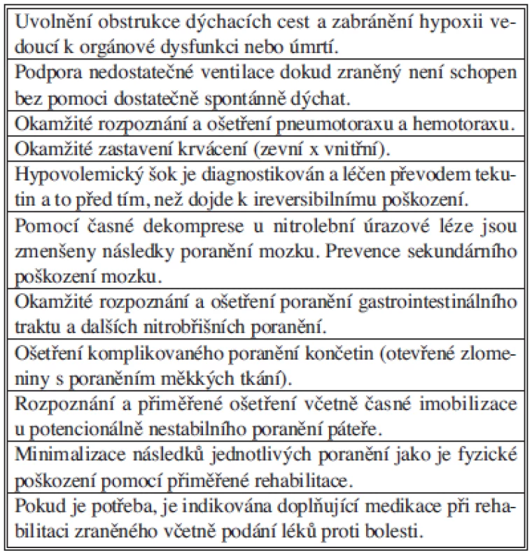 Základní opatření v péči o úrazy
Tab. 1: Basic procedures in injury management