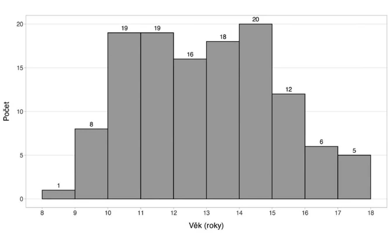 Věkové rozložení pacientů v souboru. Fig. 1 Age distribution of patients in the study cohort.