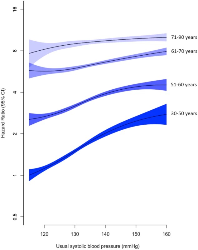 Adjusted age-specific HRs of SBP for mitral regurgitation.