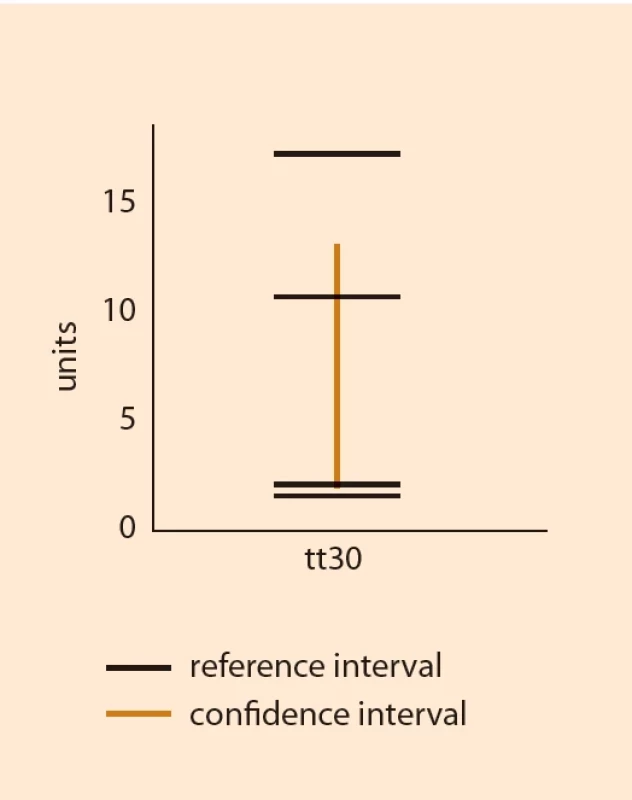 Reference range for 36th gestational weeks. </br>Obr. 3. Referenční interval pro 36. gestační týden.