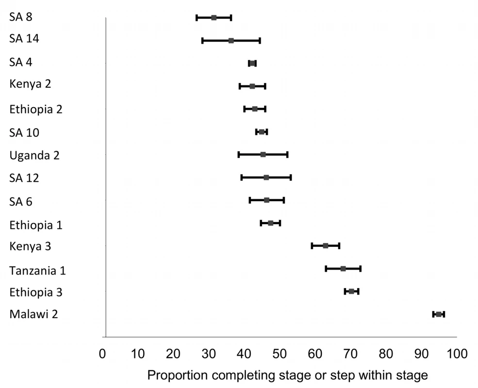 Forest plot of the 14 studies reporting on the proportion of patients completing Stage 2 or steps within Stage 2.